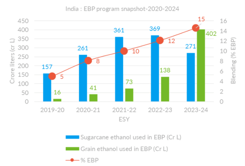 Capture d’écran 2025-05-12 114013 Graph on the India Ethanol Market state