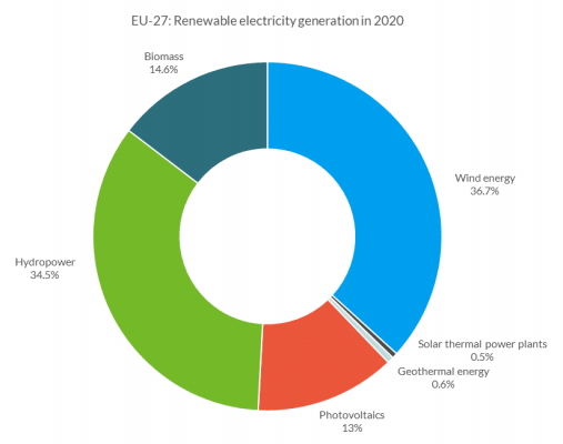 Renewable electricity